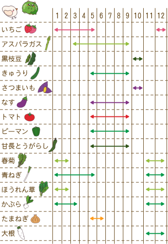 福助ファームの収穫期カレンダー